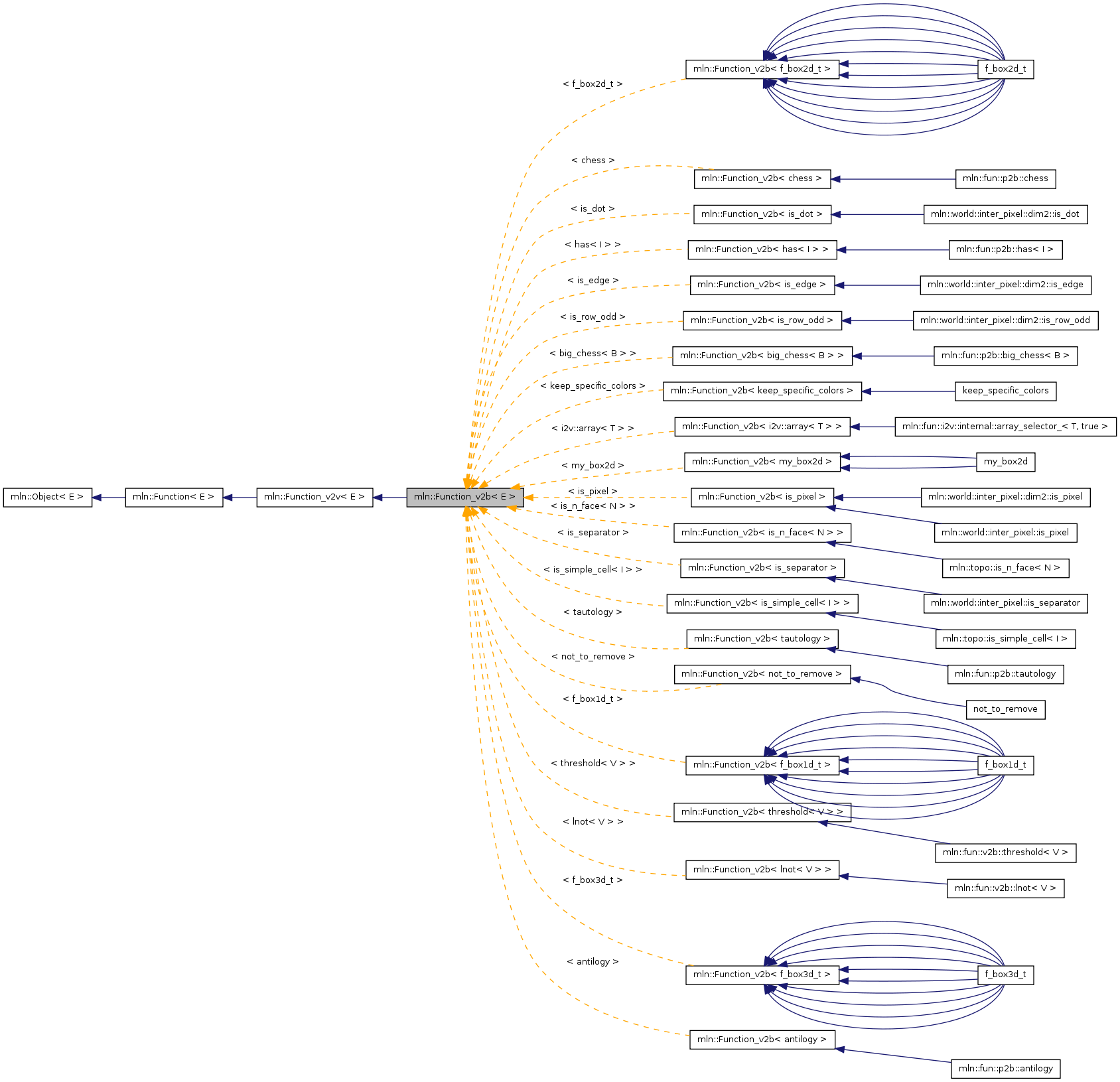 Inheritance graph