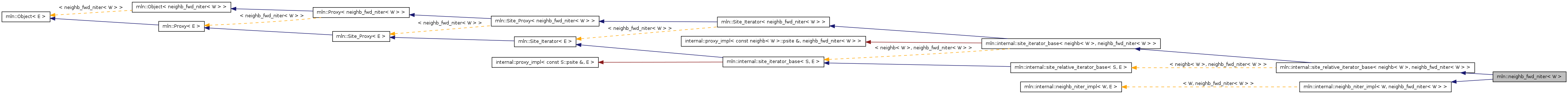 Inheritance graph