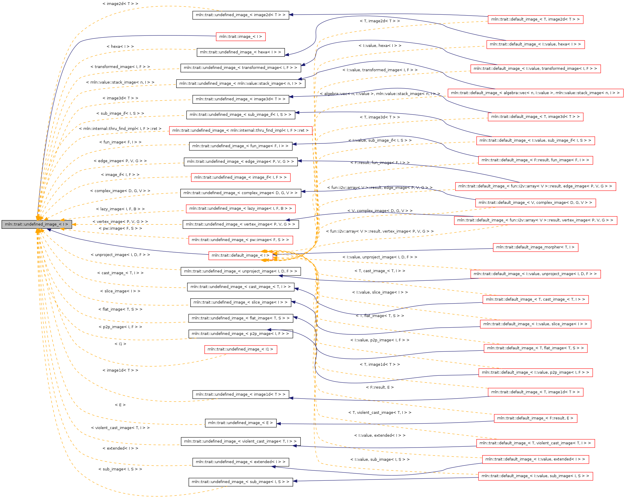 Inheritance graph
