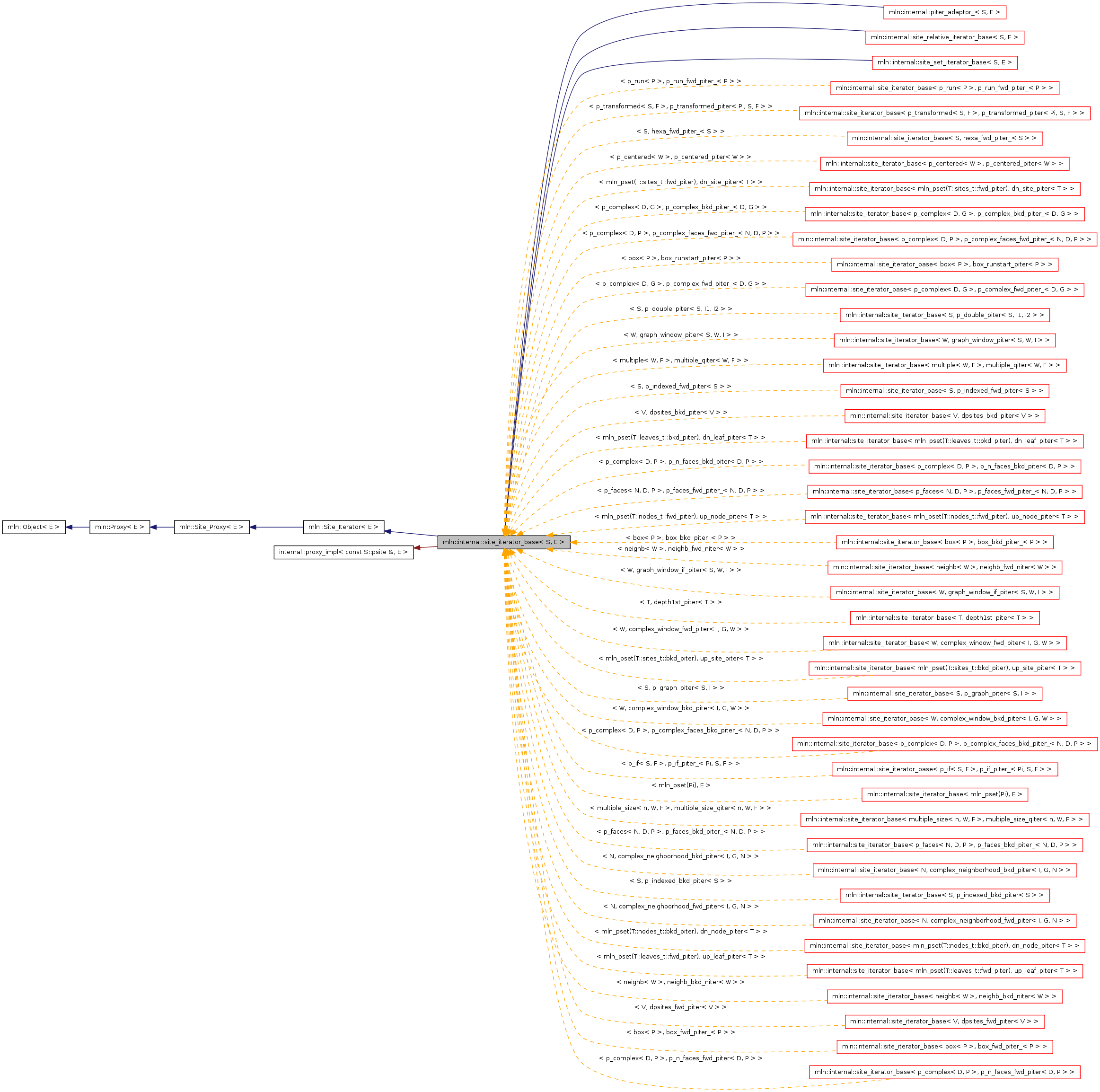 Inheritance graph