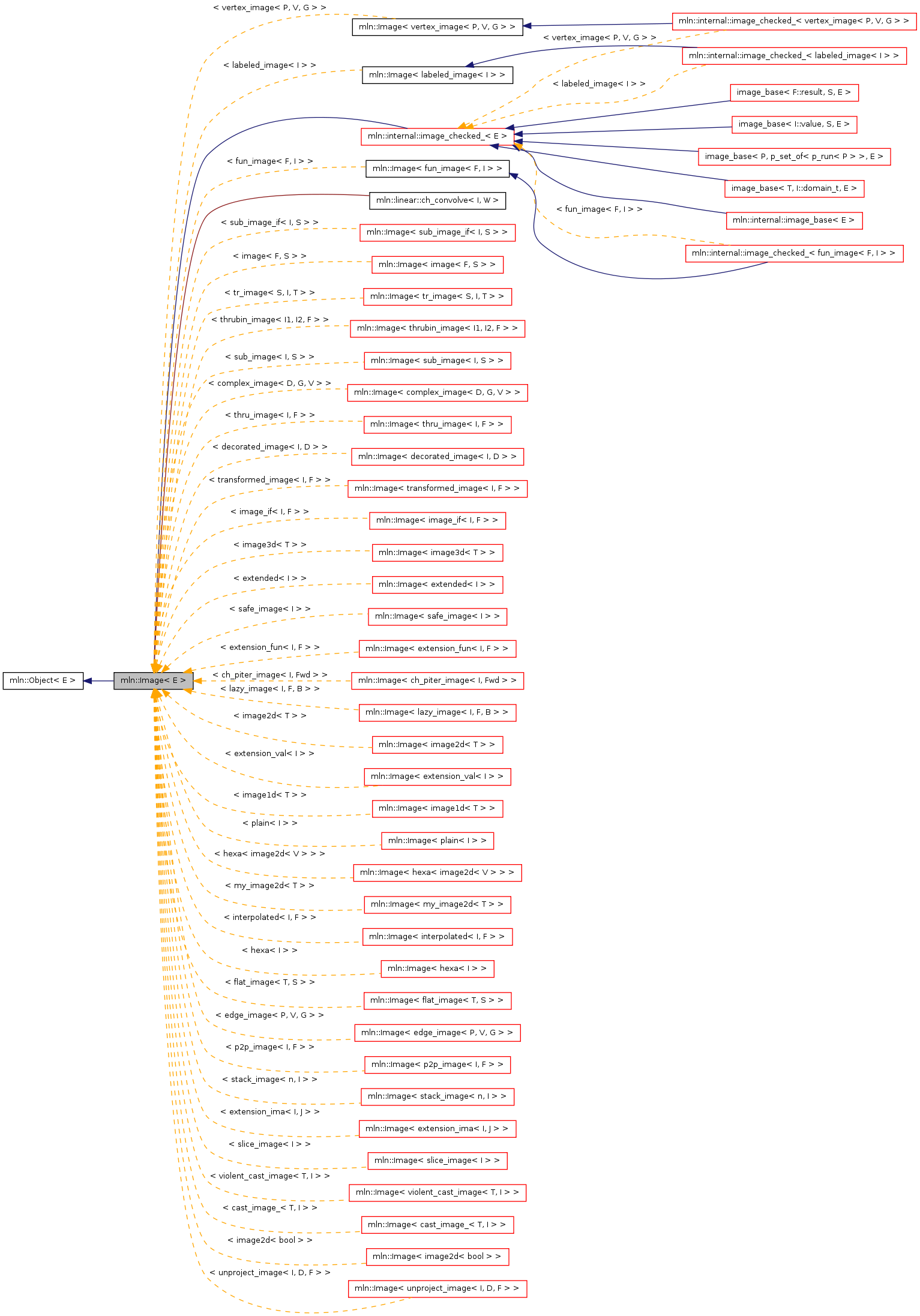 Inheritance graph