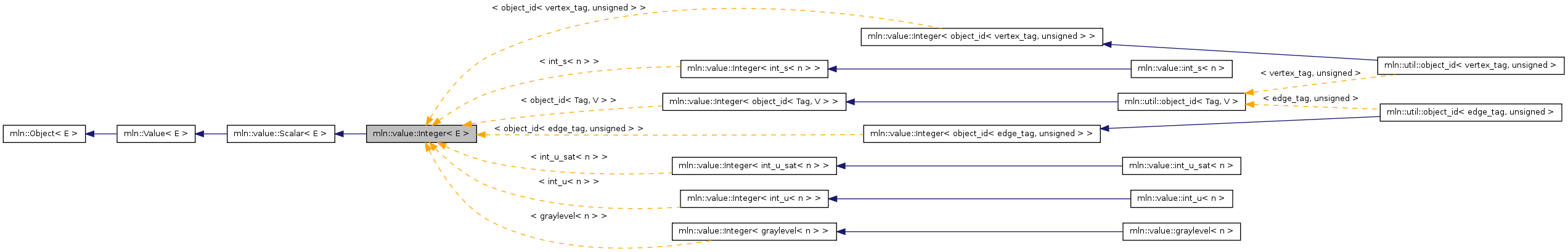 Inheritance graph