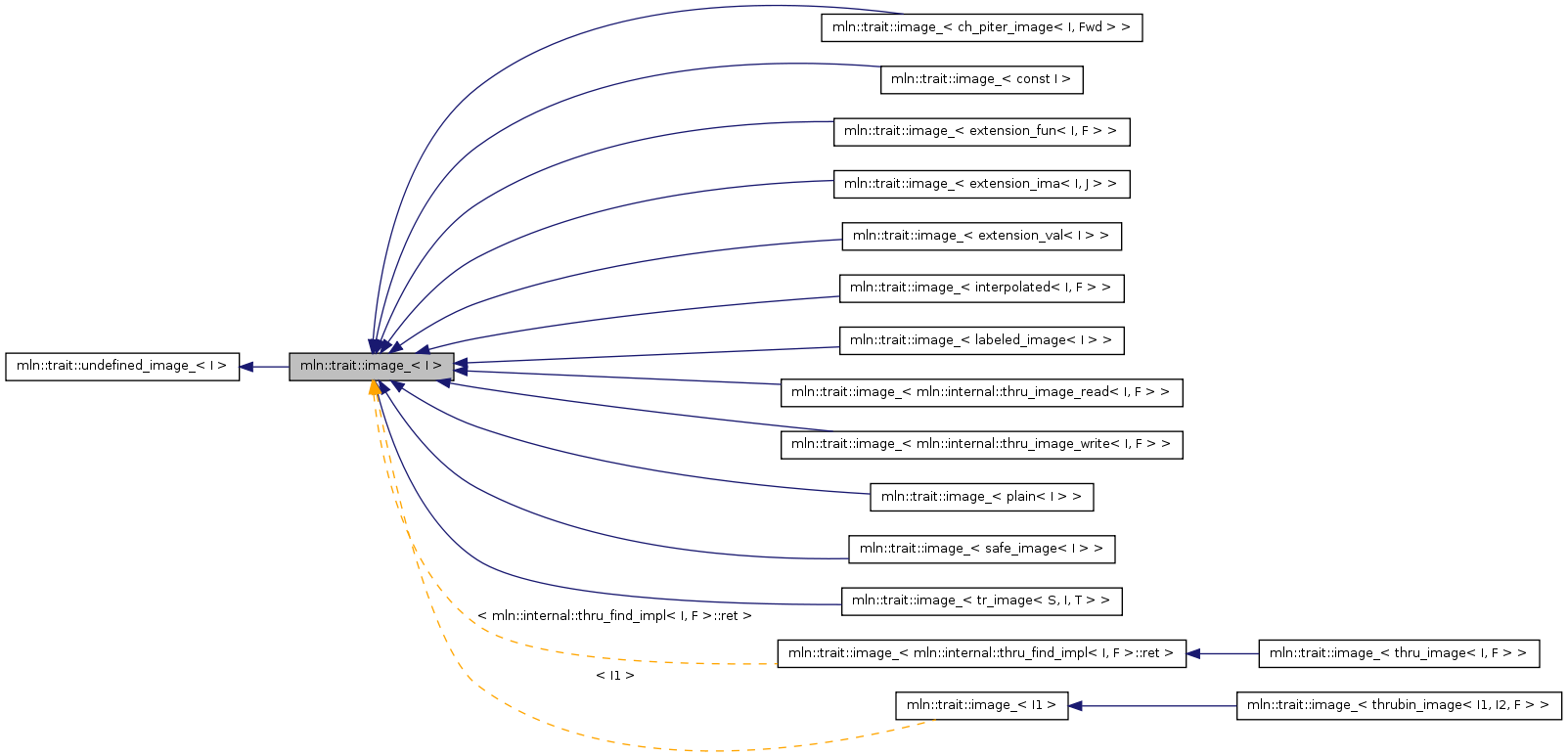 Inheritance graph