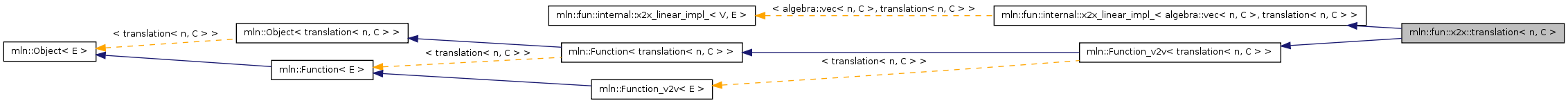Inheritance graph