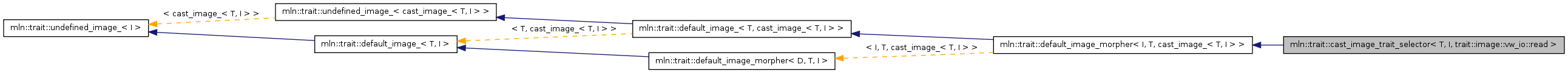 Inheritance graph