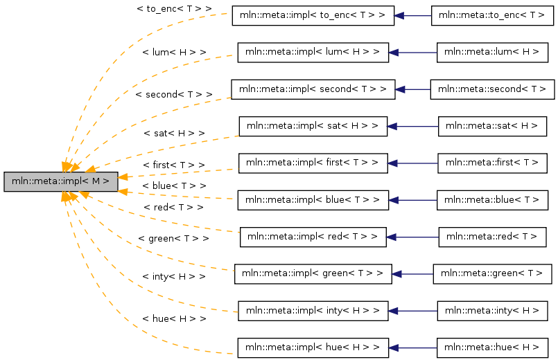 Inheritance graph