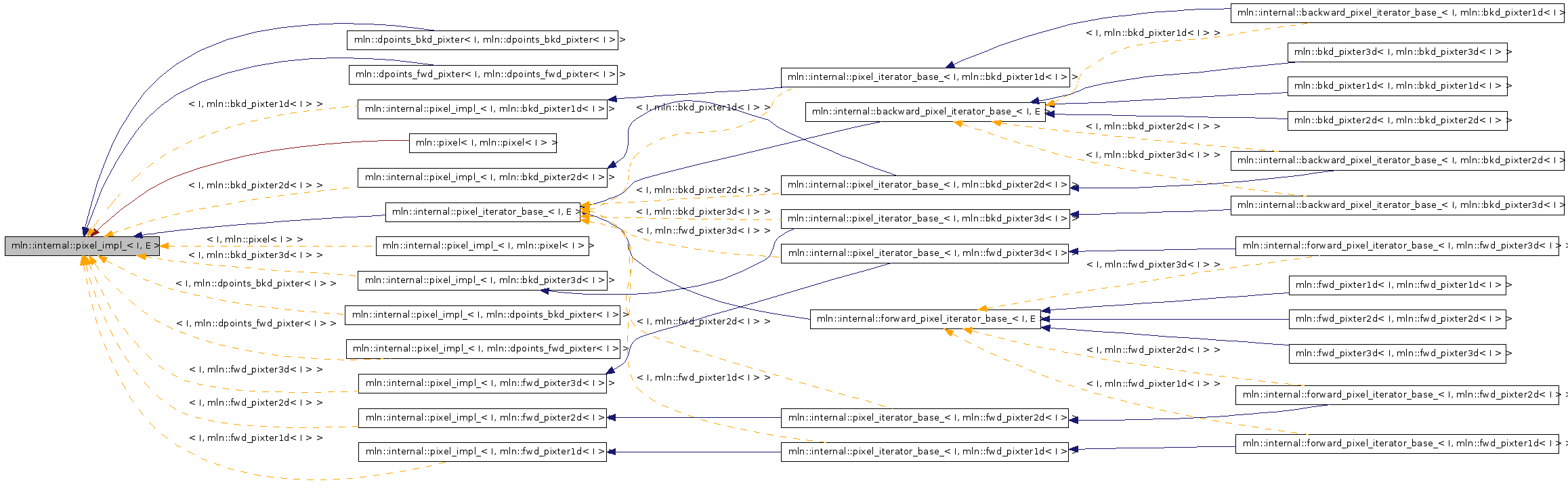 Inheritance graph