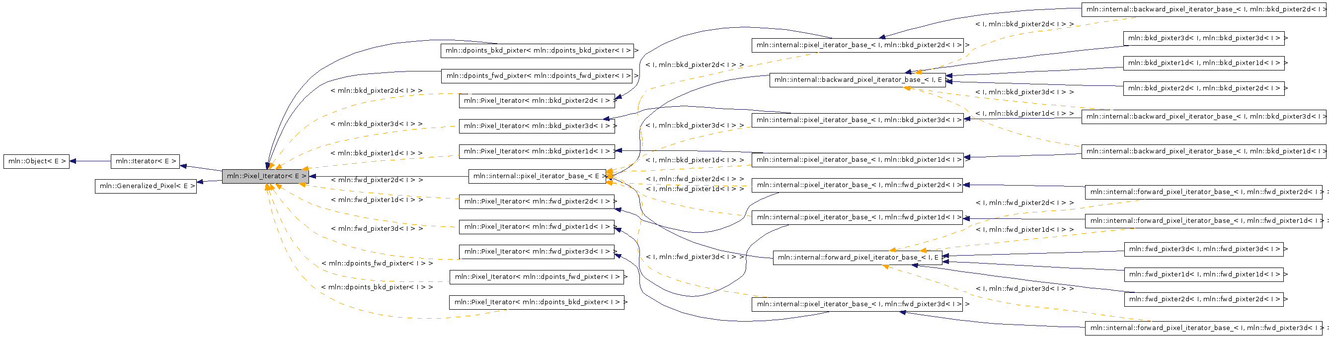 Inheritance graph