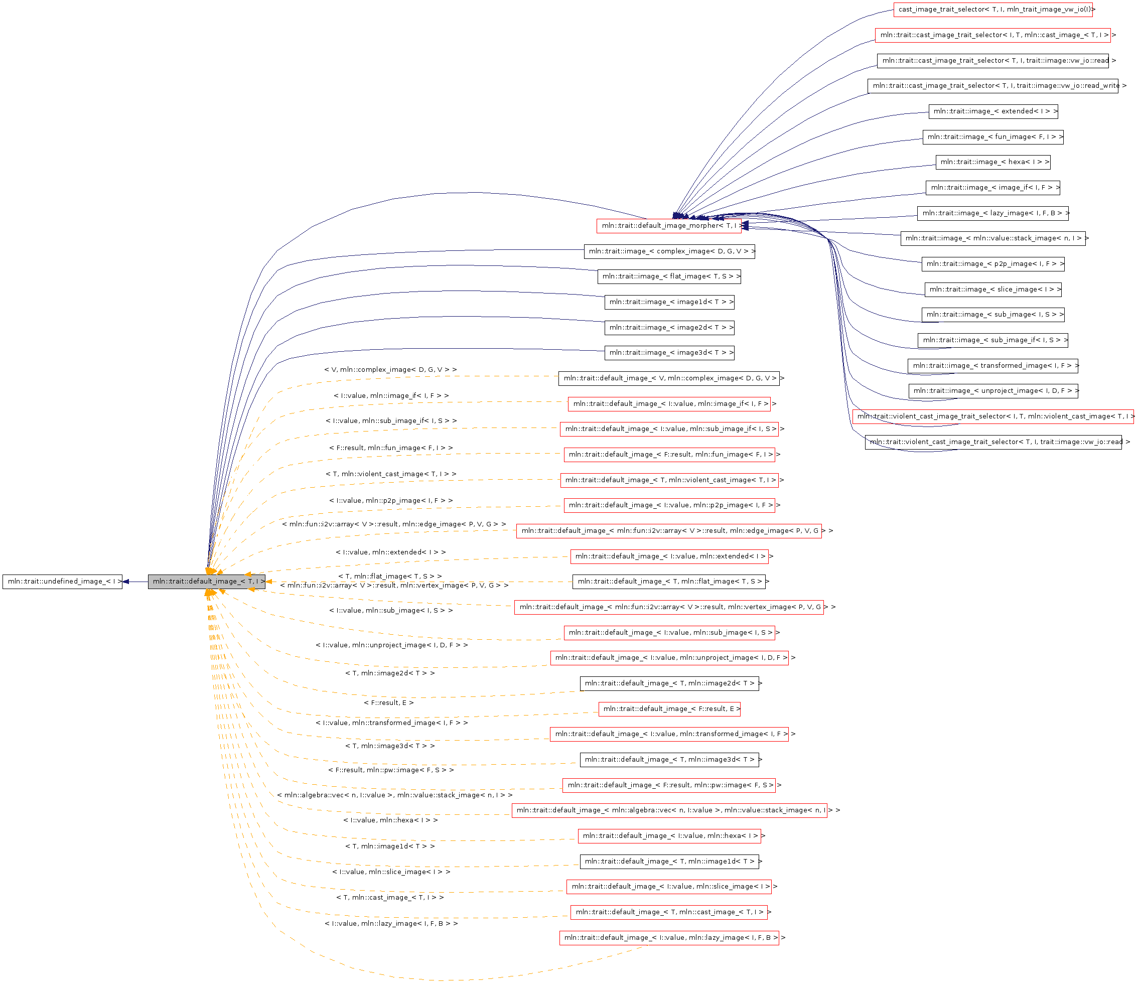 Inheritance graph