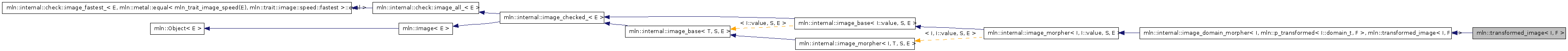 Inheritance graph