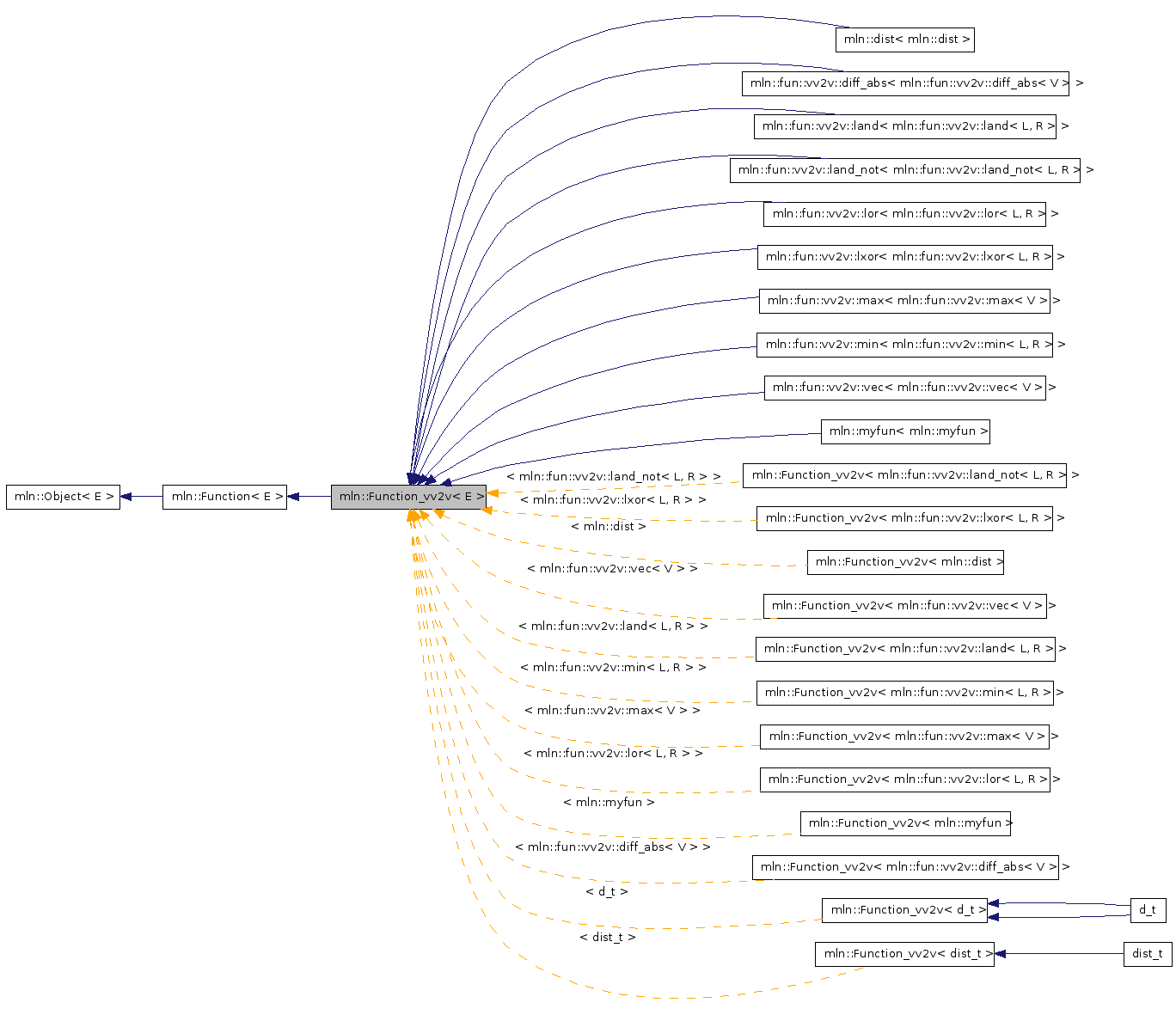 Inheritance graph