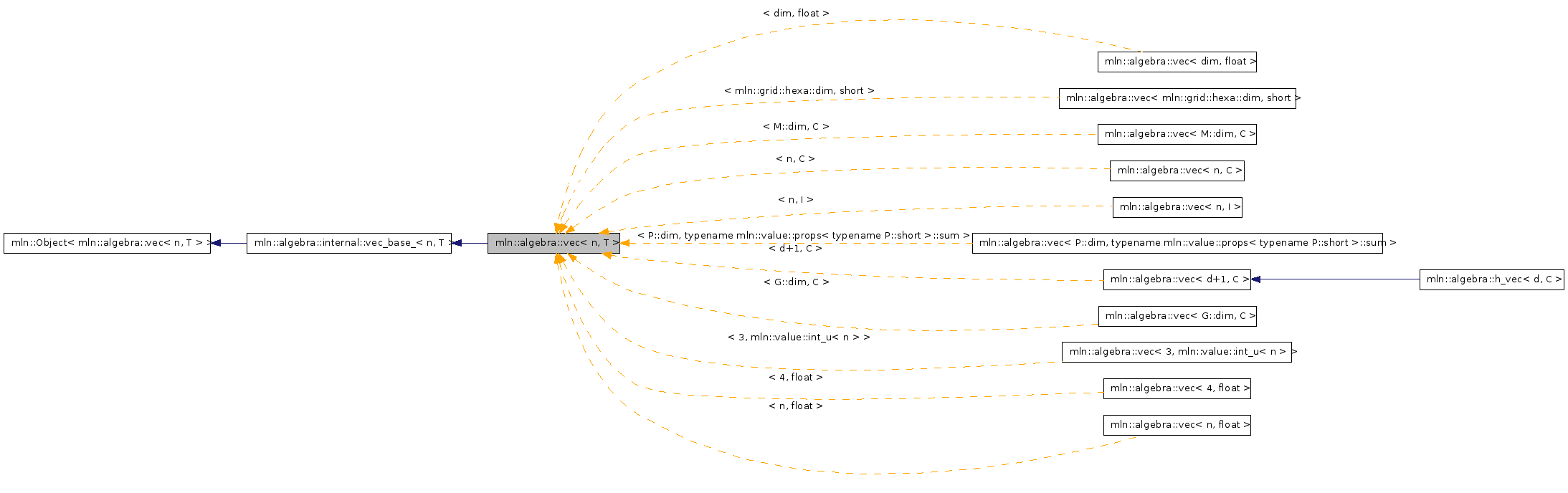 Inheritance graph