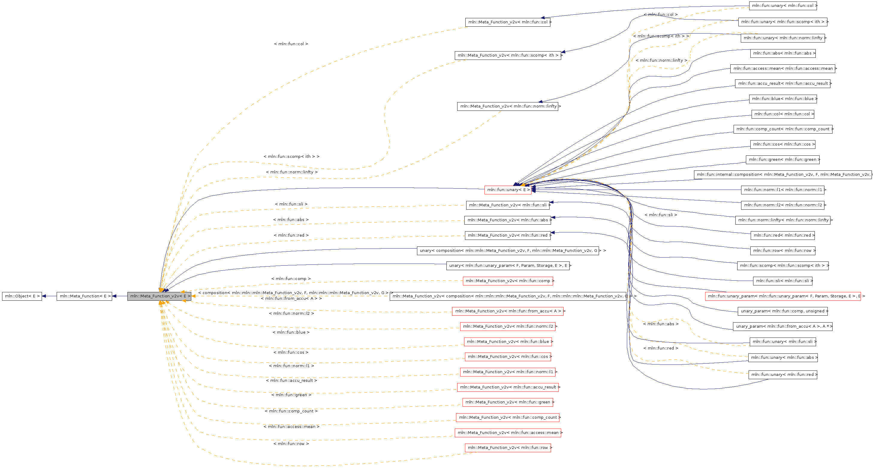 Inheritance graph