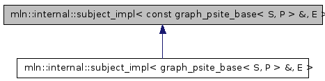 Inheritance graph