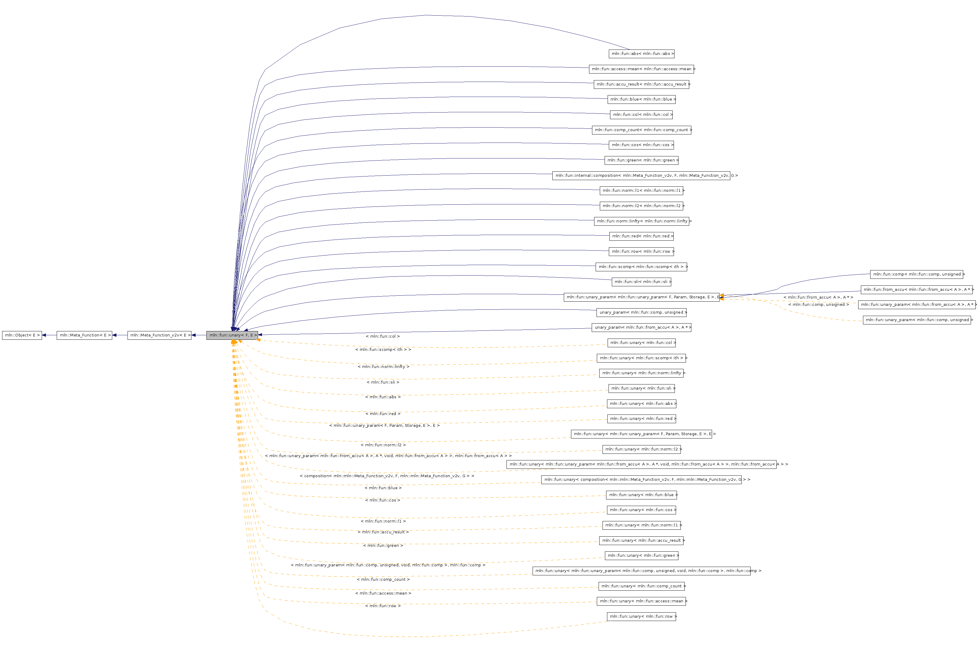 Inheritance graph
