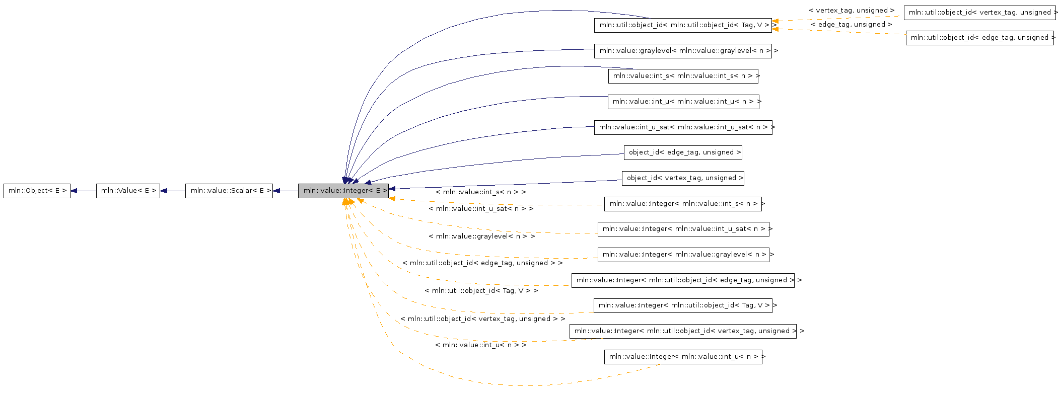 Inheritance graph