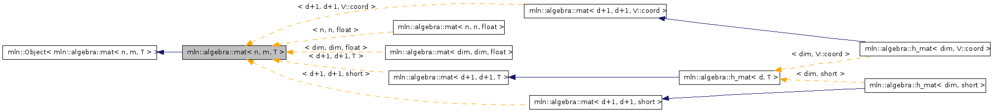 Inheritance graph