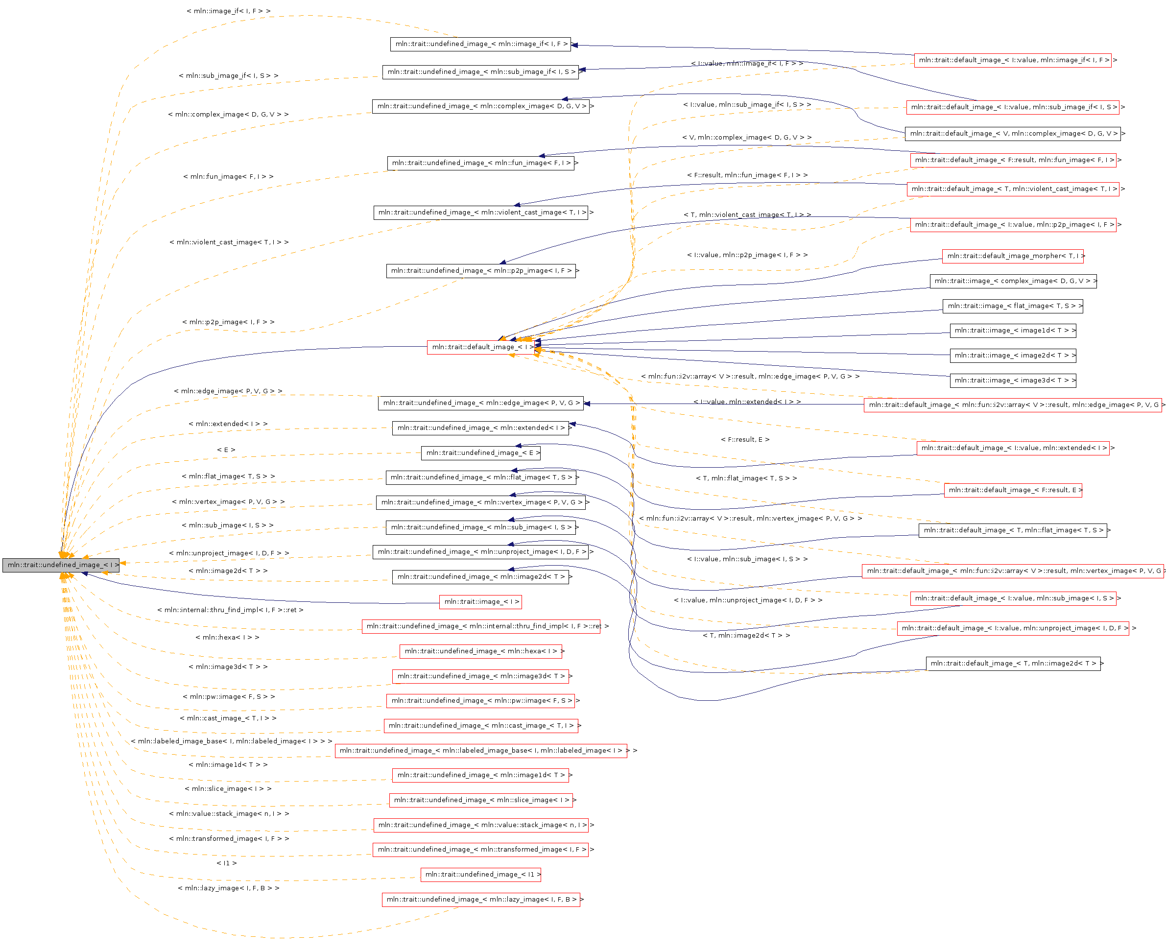 Inheritance graph