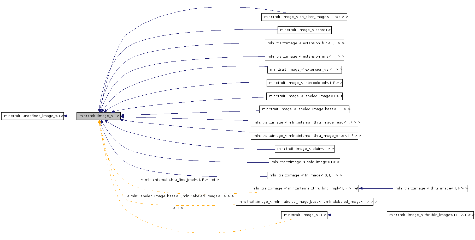 Inheritance graph