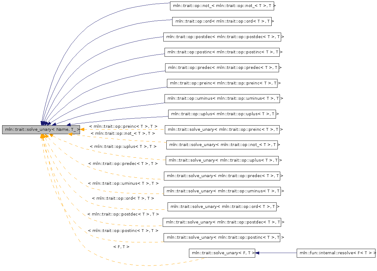 Inheritance graph