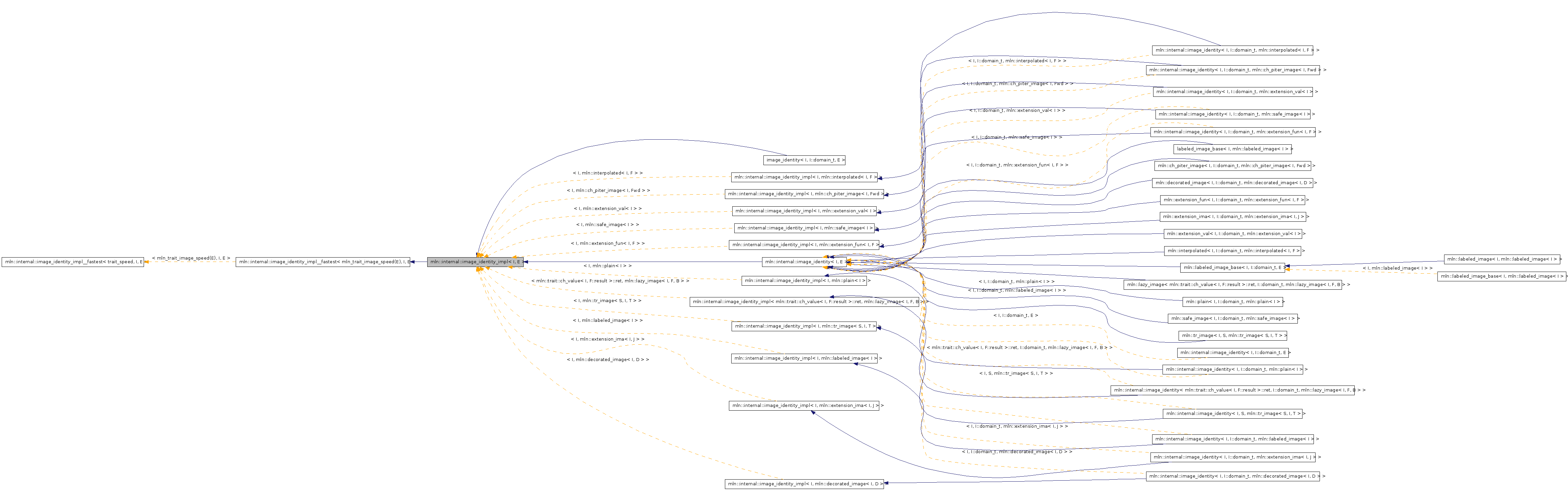 Inheritance graph