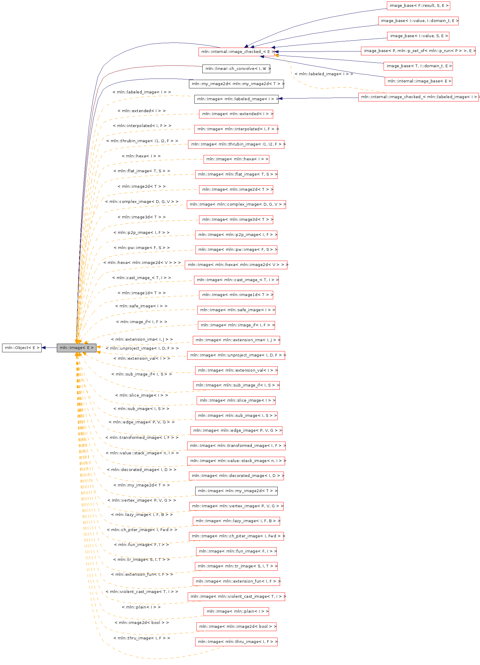 Inheritance graph