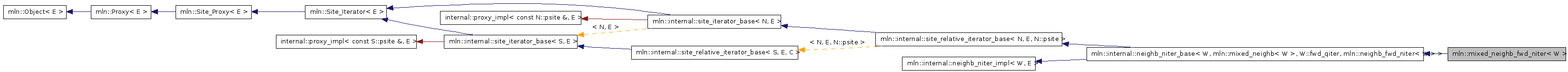 Inheritance graph