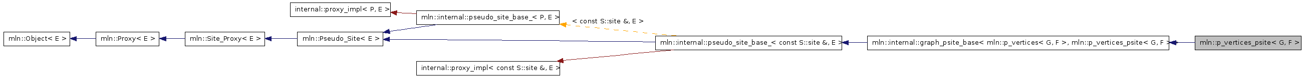 Inheritance graph
