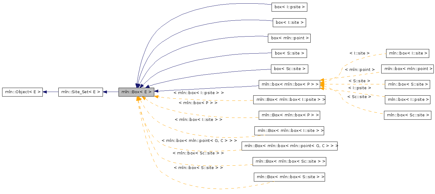 Inheritance graph