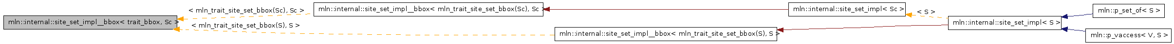 Inheritance graph