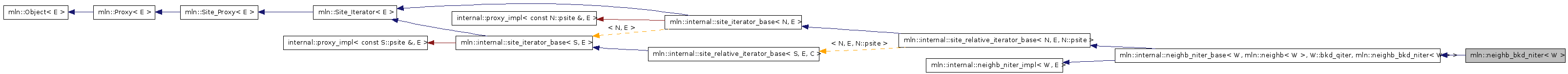 Inheritance graph