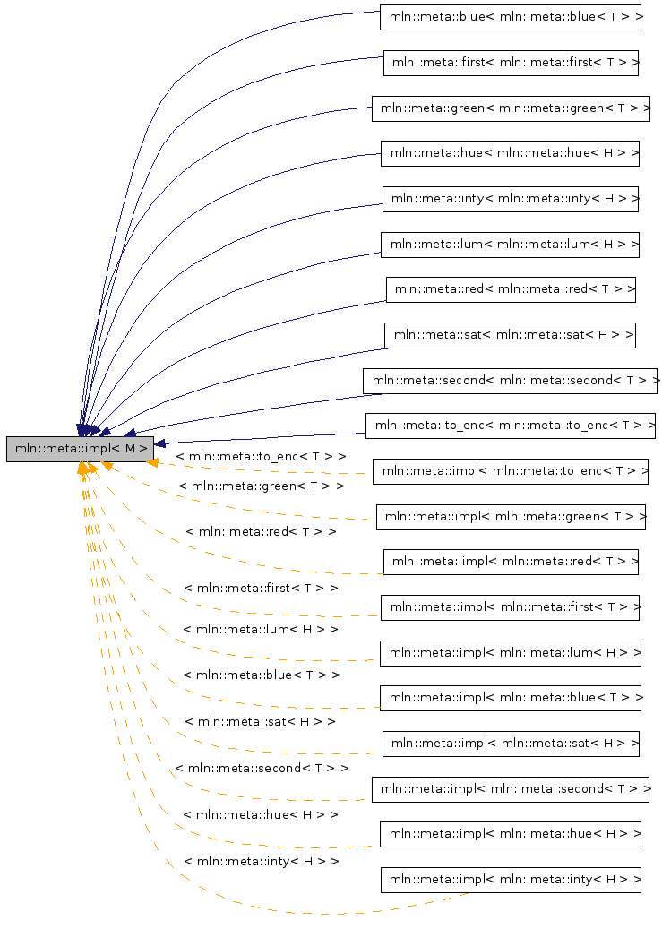 Inheritance graph