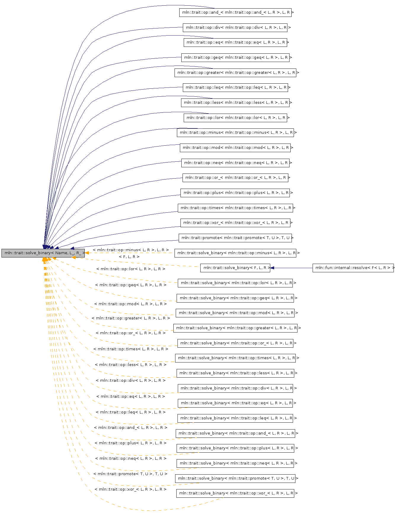 Inheritance graph