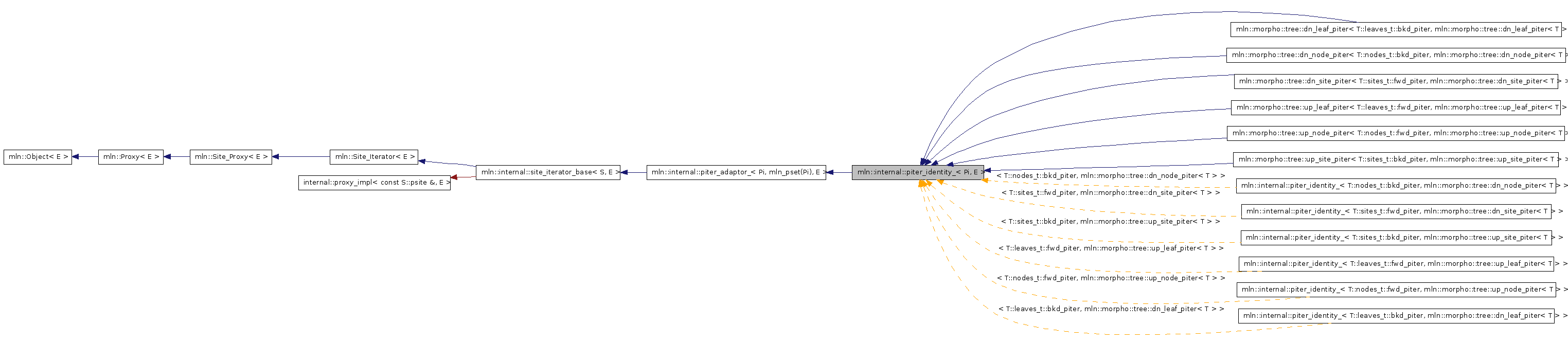 Inheritance graph