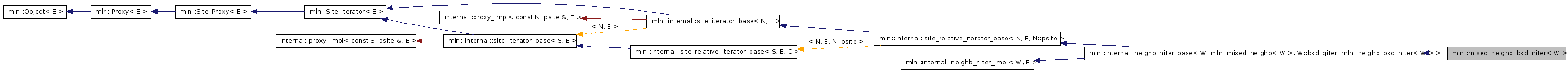 Inheritance graph