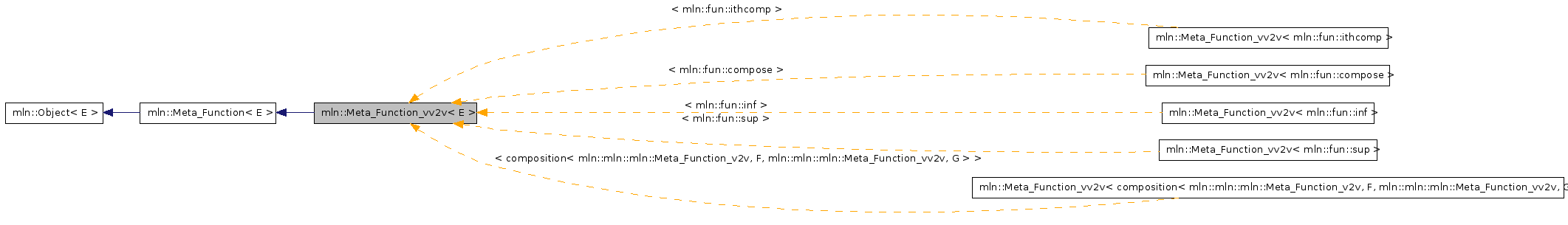 Inheritance graph