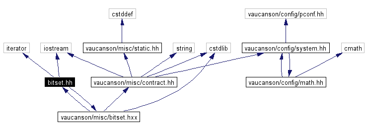 Include dependency graph