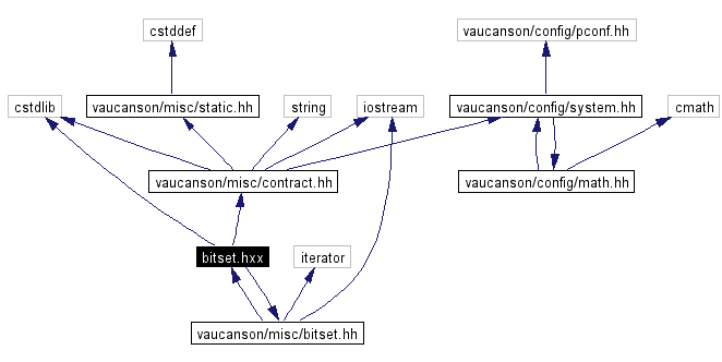 Include dependency graph