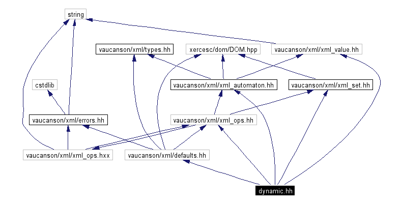 Include dependency graph