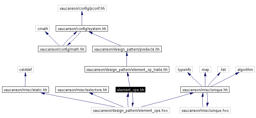 Include dependency graph