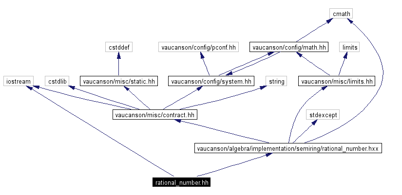 Include dependency graph