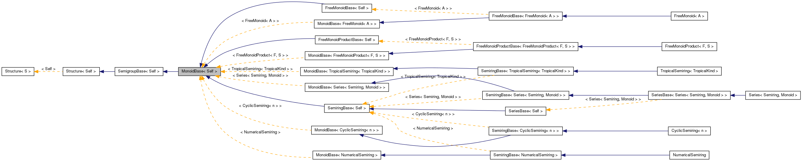 Inheritance graph