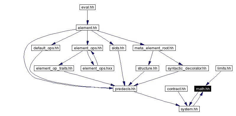 Included by dependency graph