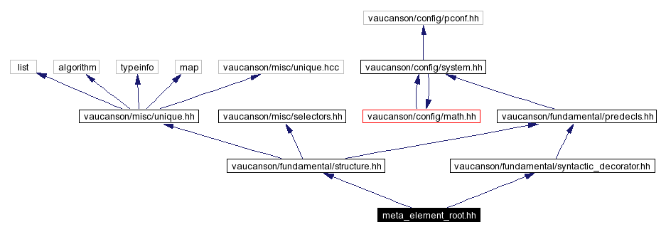 Include dependency graph