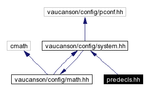 Include dependency graph