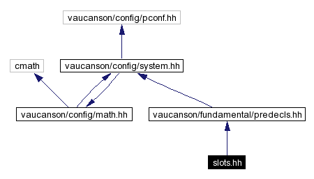 Include dependency graph