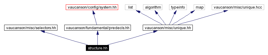 Include dependency graph