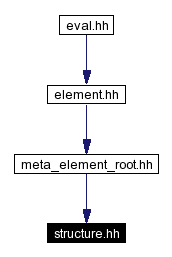 Included by dependency graph