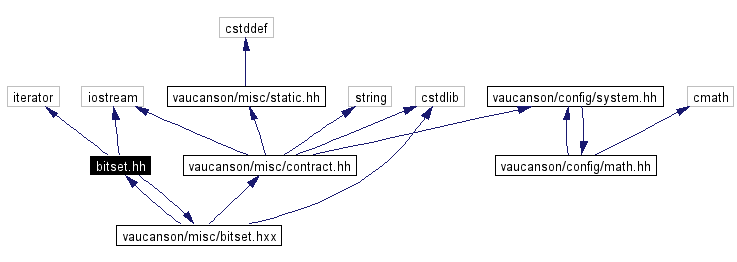 Include dependency graph