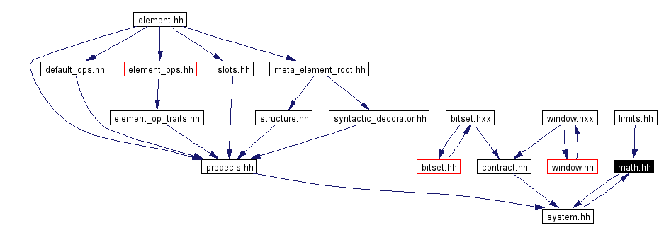 Included by dependency graph